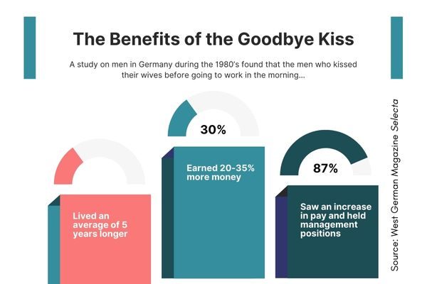cute couple relationship goals statistics on kissing