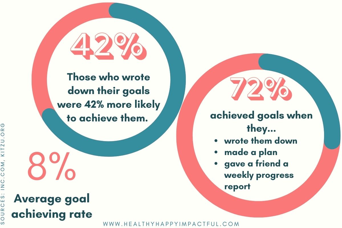 how much more successful are people who set goals? Goal setting statistics and success
