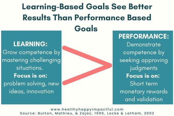Statistics on goal setting and success